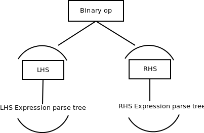 Binary Operation