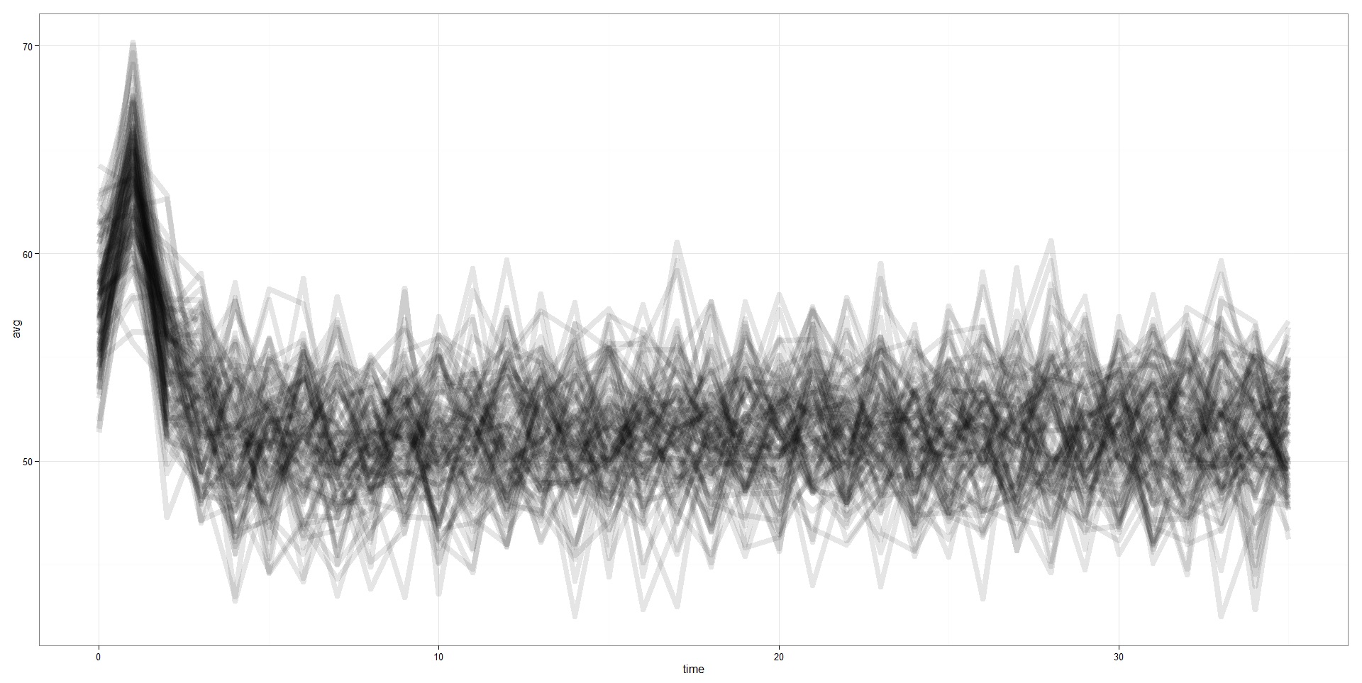 100 runs of Average Results over time, overlaid with each other
