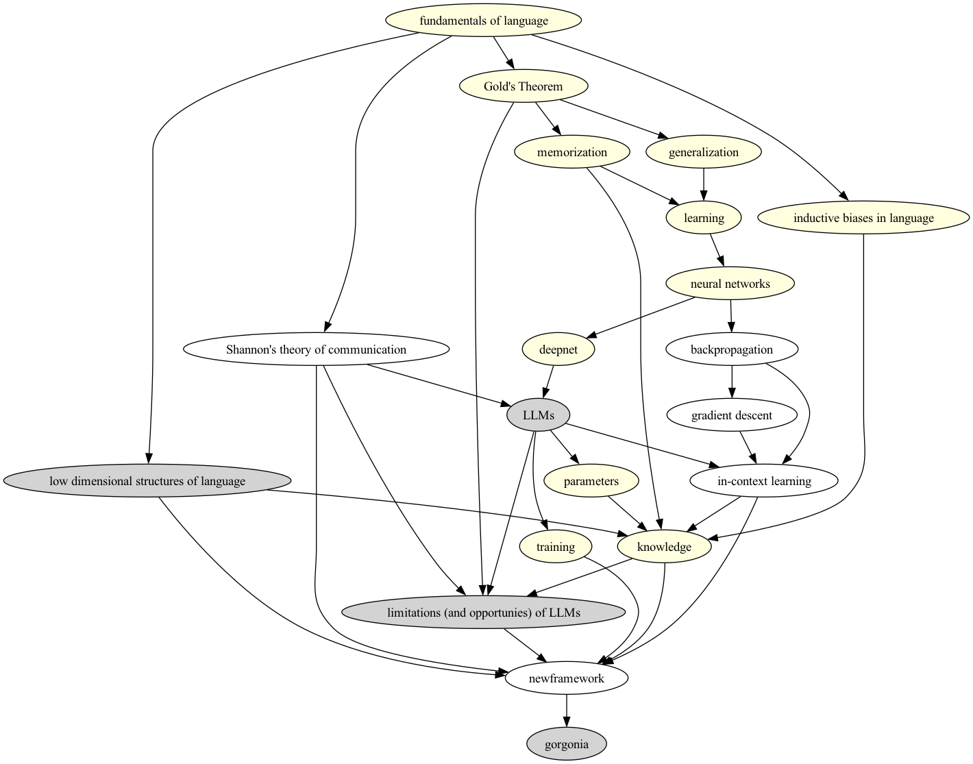 dependency graph