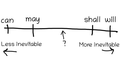 The spectrum of evitability. On the left end is &ldquo;less inevitable&rdquo;, and &ldquo;can&rdquo; and &ldquo;may&rdquo; are listed more towards the left. On the right end is &ldquo;more inevitable&rdquo; and &ldquo;shall&rdquo; and &ldquo;will&rdquo; are listed more towards the right